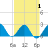 USCG tide chart for Thursday, April 1, 2021