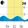 USCG tide chart for Tuesday, April 20, 2021