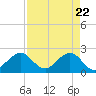 USCG tide chart for Thursday, April 22, 2021