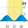 USCG tide chart for Friday, April 23, 2021