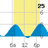 USCG tide chart for Sunday, April 25, 2021