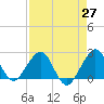 USCG tide chart for Tuesday, April 27, 2021