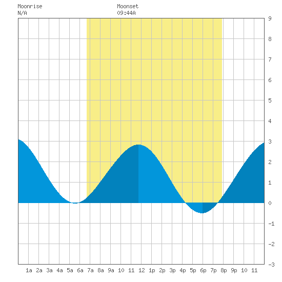 USCG tide chart for Friday, April 30, 2021