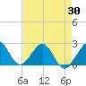USCG tide chart for Friday, April 30, 2021