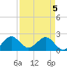 USCG tide chart for Monday, April 5, 2021