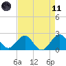 USCG tide chart for Tuesday, May 11, 2021