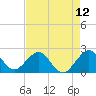 USCG tide chart for Wednesday, May 12, 2021