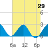 USCG tide chart for Saturday, May 29, 2021