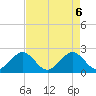 USCG tide chart for Thursday, May 6, 2021