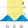 USCG tide chart for Friday, May 7, 2021