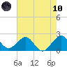 USCG tide chart for Thursday, June 10, 2021