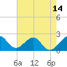 USCG tide chart for Monday, June 14, 2021