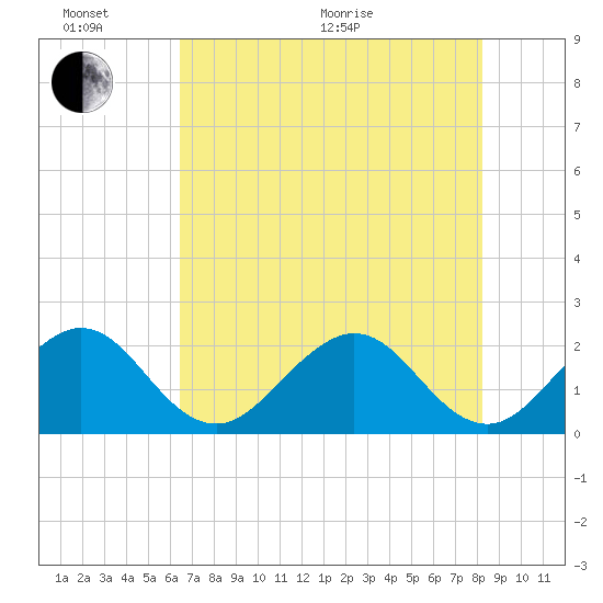 USCG tide chart for Thursday, June 17, 2021