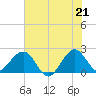 USCG tide chart for Monday, June 21, 2021