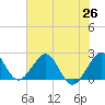 USCG tide chart for Saturday, June 26, 2021