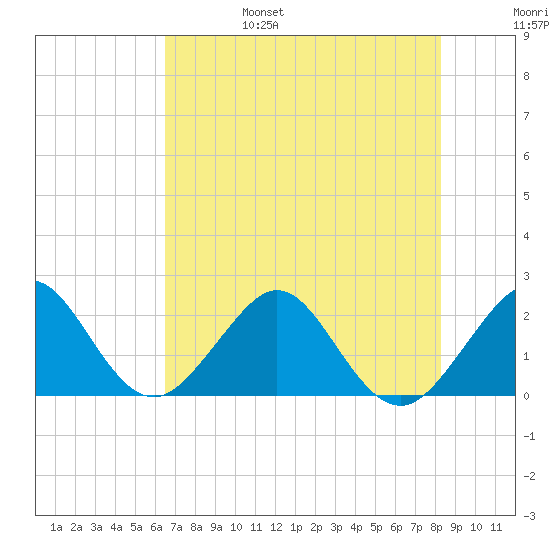 USCG tide chart for Monday, June 28, 2021