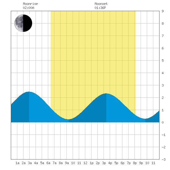 USCG tide chart for Wednesday, June 2, 2021