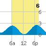 USCG tide chart for Sunday, June 6, 2021