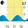 USCG tide chart for Saturday, July 17, 2021