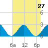 USCG tide chart for Tuesday, July 27, 2021