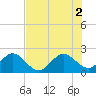 USCG tide chart for Friday, July 2, 2021