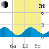 USCG tide chart for Saturday, July 31, 2021