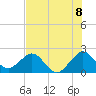 USCG tide chart for Thursday, July 8, 2021