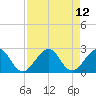USCG tide chart for Thursday, August 12, 2021