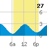 USCG tide chart for Friday, August 27, 2021