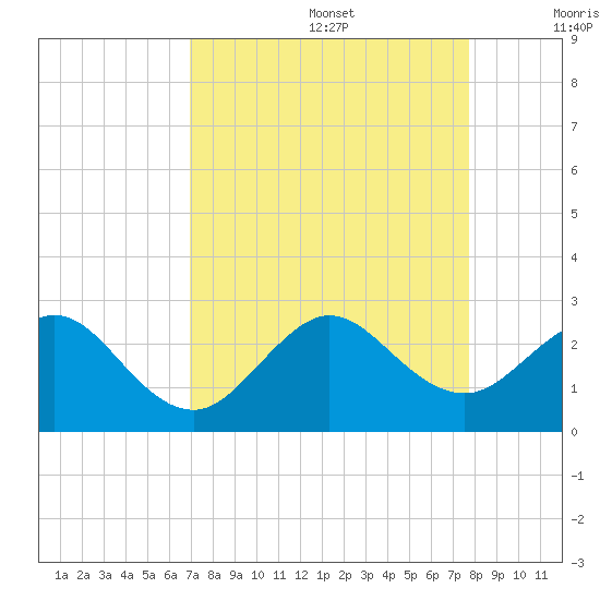 USCG tide chart for Saturday, August 28, 2021