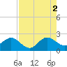 USCG tide chart for Monday, August 2, 2021
