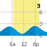 USCG tide chart for Tuesday, August 3, 2021