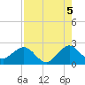 USCG tide chart for Thursday, August 5, 2021
