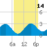 USCG tide chart for Tuesday, September 14, 2021