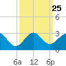USCG tide chart for Saturday, September 25, 2021
