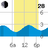 USCG tide chart for Tuesday, September 28, 2021