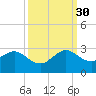 USCG tide chart for Thursday, September 30, 2021