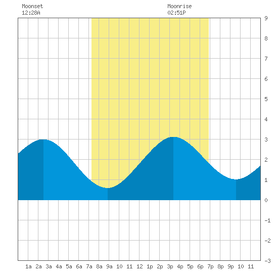 USCG tide chart for Wednesday, October 13, 2021