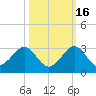 USCG tide chart for Saturday, October 16, 2021