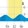 USCG tide chart for Friday, October 1, 2021