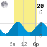 USCG tide chart for Wednesday, October 20, 2021