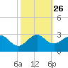 USCG tide chart for Tuesday, October 26, 2021