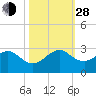 USCG tide chart for Thursday, October 28, 2021