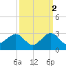 USCG tide chart for Saturday, October 2, 2021