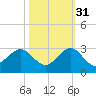 USCG tide chart for Sunday, October 31, 2021