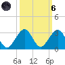 USCG tide chart for Wednesday, October 6, 2021
