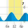 USCG tide chart for Thursday, October 7, 2021