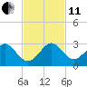 USCG tide chart for Thursday, November 11, 2021