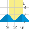 USCG tide chart for Monday, November 1, 2021