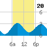 USCG tide chart for Saturday, November 20, 2021